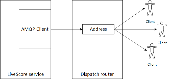 AMQP API with Dispatch router