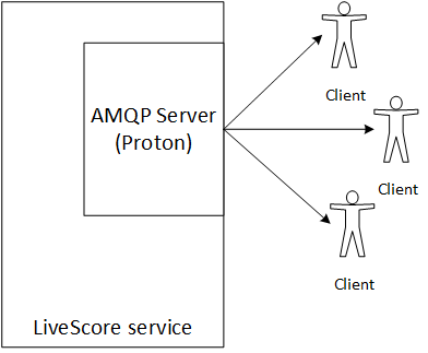API with AMQP server