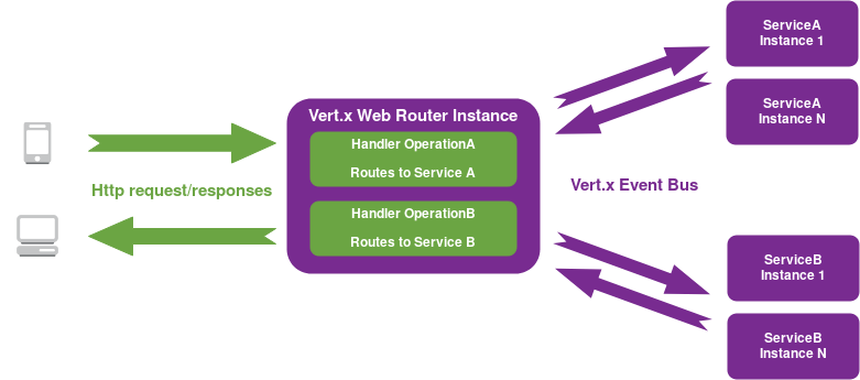 Web API Service Architecture